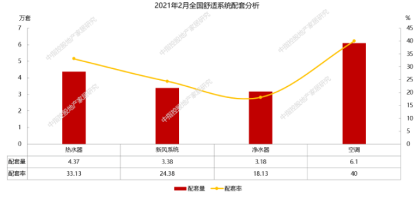 2月精裝修凈水器配套月度研究 | 凈水器智能化發(fā)展大勢所趨，工程渠道提供新的市場機遇