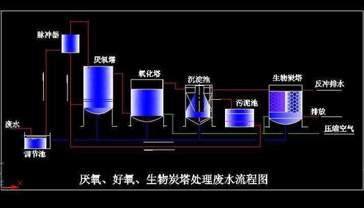 低c/n比廢水生物脫氮技術(shù)匯總！