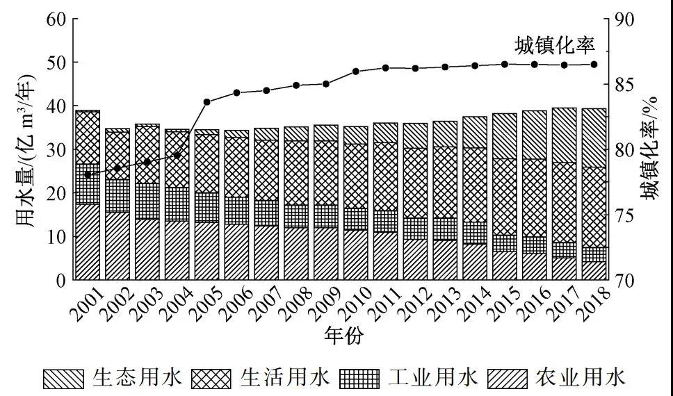 胡洪營(yíng)團(tuán)隊(duì):北京市城鎮(zhèn)污水再生利用現(xiàn)狀與潛力分析