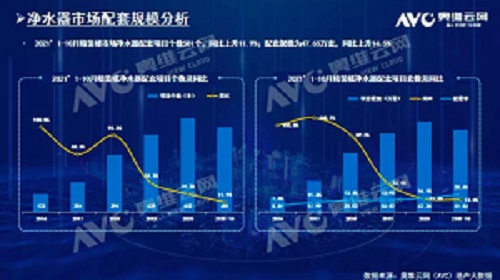 截止2021年前10月，精裝修市場凈水器持續(xù)增長