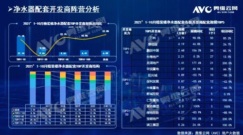 截止2021年前10月，精裝修市場凈水器持續(xù)增長