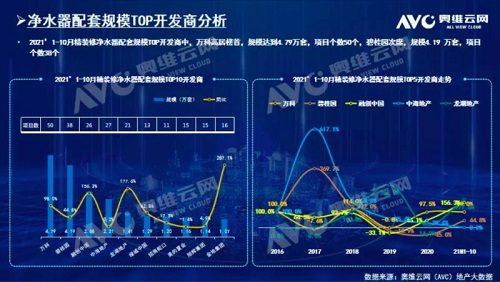截止2021年前10月，精裝修市場凈水器持續(xù)增長