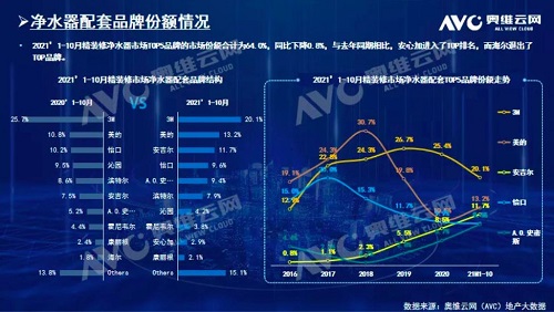 截止2021年前10月，精裝修市場凈水器持續(xù)增長