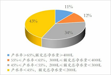 新版凈水機(jī)國家標(biāo)準(zhǔn)發(fā)布！市場上超四成產(chǎn)品將被淘汰